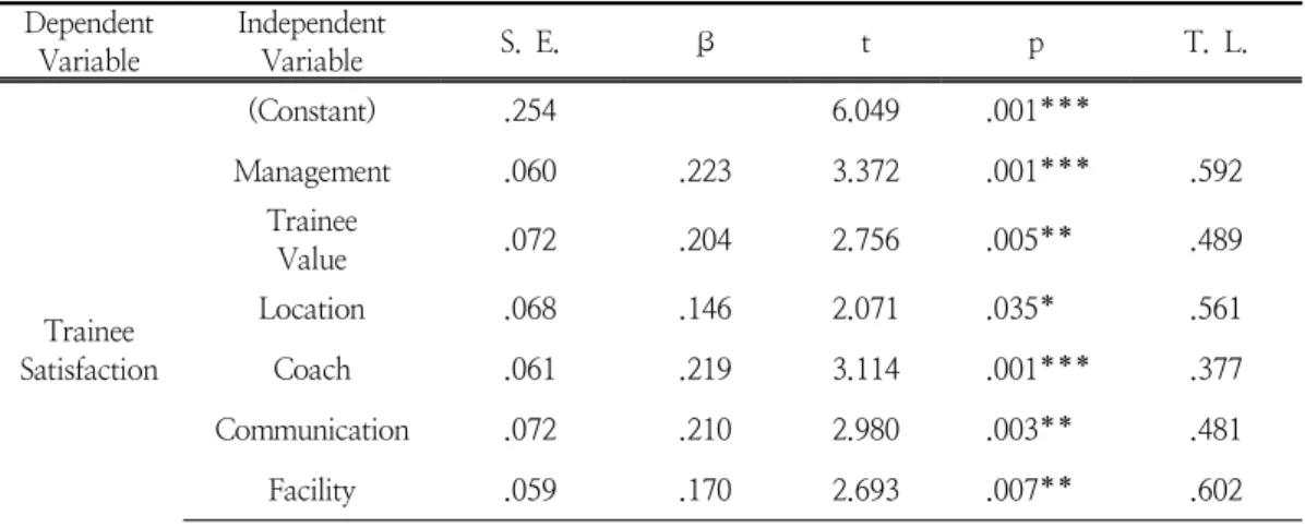 Table  5.  Multiple  Regression  Analysis  of  Judo  Gym  Location  and  Service  Factor  on  Trainee  Satisfaction