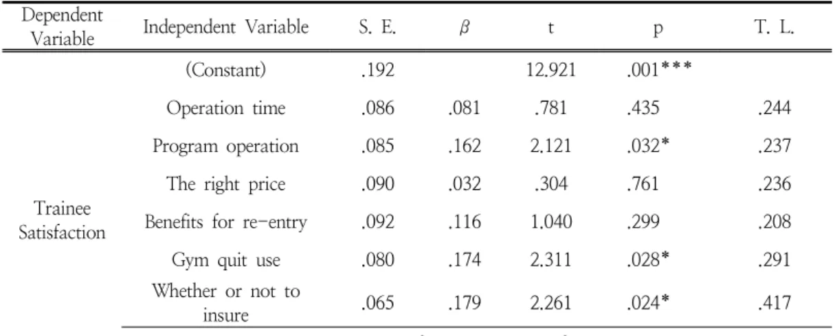 Table  6.  Multiple  Regression  Analysis  of  Judo  Gym  Management  Factor  on  Trainee  Satisfaction