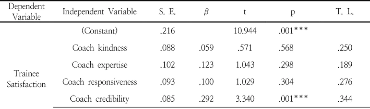 Table  9.  Multiple  Regression  Analysis  of  Judo  Gym  Coach  Factor  on  Trainee  Satisfaction