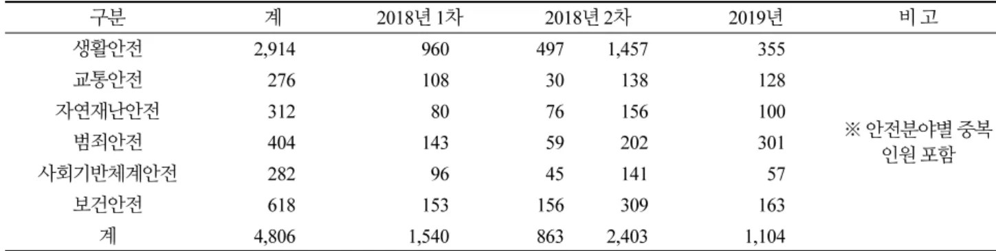 Table 1.  Personnel by safety field