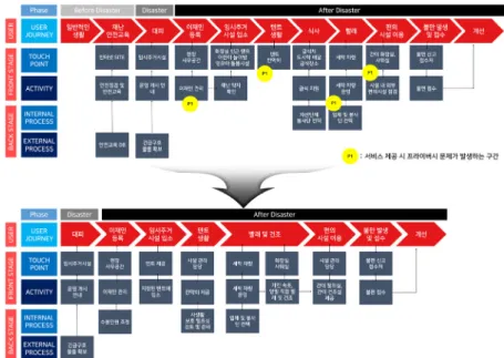Fig. 3.  Service blueprint for sections where privacy issues occur
