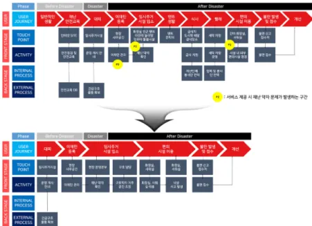 Fig. 5.  Service blueprint for sections where the weak in disaster issues occur