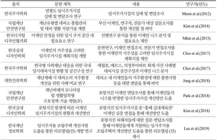 Table 1.  Analysis of precedent study on the disaster victims and temporary residential facilities