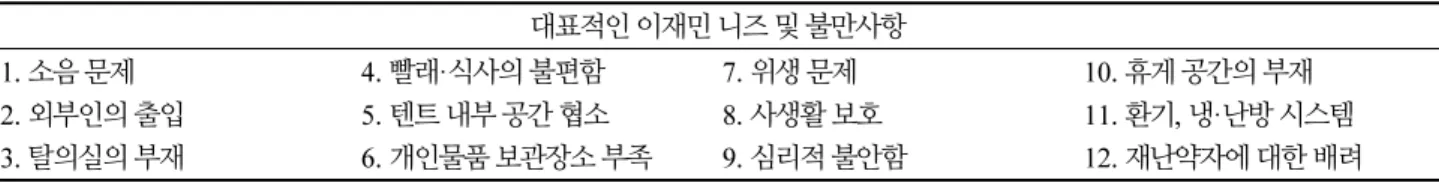 Table 2.  Disaster victims' needs and complaints