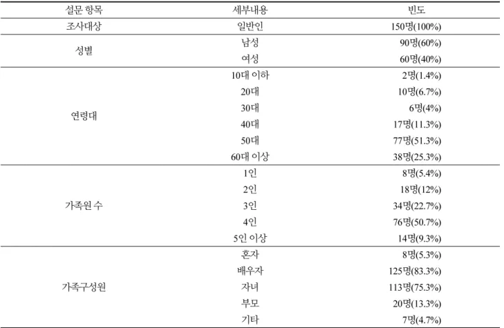 Table 3.  Demographic characteristic of survey participants 설문 항목 세부내용 빈도 조사대상 일반인 150명(100%) 성별 남성 90명(60%) 여성 60명(40%) 연령대 10대 이하 2명(1.4%)20대 10명(6.7%)30대6명(4%) 40대 17명(11.3%) 50대 77명(51.3%) 60대 이상 38명(25.3%) 가족원 수 1인 8명(5.4%)2인 18명(12%)3인34명(22.7%) 4인 7