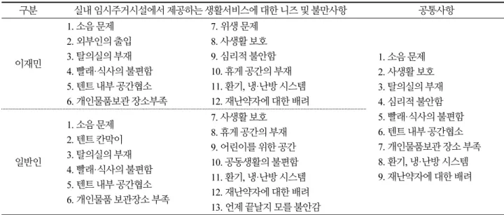Table 6.  Common Needs and Complaints of Disaster Victims and the General public