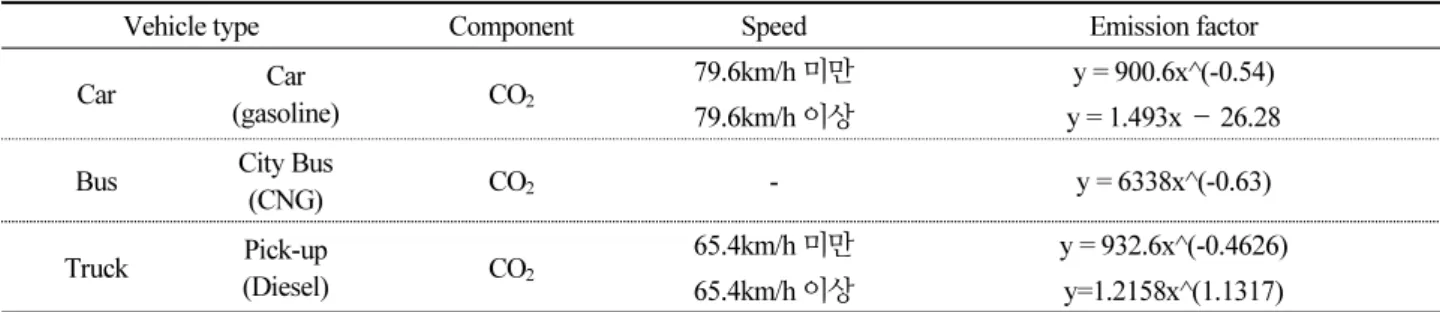 Table 1.  Emission Factor for Vehicle type
