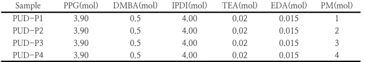 Fig.  1.  Synthesis  of  water-dispersed  polyurethane  using  Prolylene  glycol  monomethyl                ether(PM)