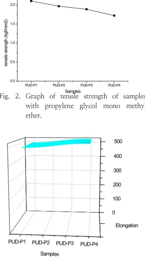 Fig.  3.  A  graph  of  elongation  measurement  of  a  sample  to  which  propylene  glycol  mono  methyl  ether  is  applied.