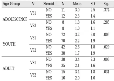Table 9. Age Group:Swelling