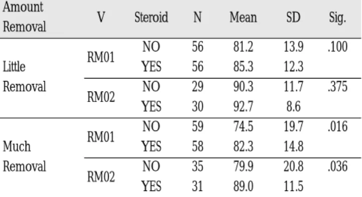 Table 13. Amount of bone removal:Ratio of mouth open- open-ing