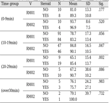 Table 19. Group  of  Body  Mass  Index:Ratio  of  mouth opening