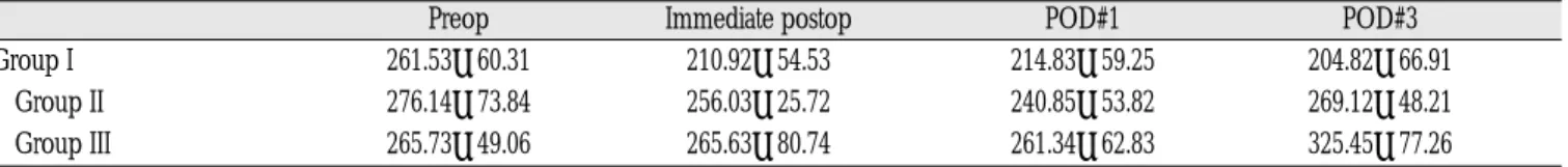 Table 3. Volume of Postoperative drainage