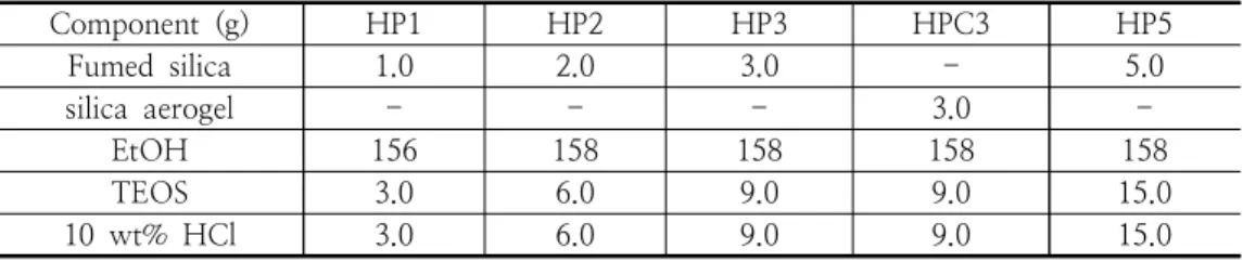 Table  1.  Composition  of  coating  solutions  with  hydrophilic  fumed  silica  or  hydrophobic  silica  aerogel 각을  나타내기에는  한계가  있다
