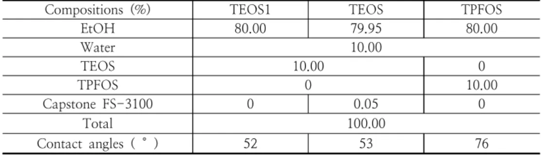 Table  3.  Compositions  and  water  contact  angle  of  TEOS  and  TPFOS  solutions2.4