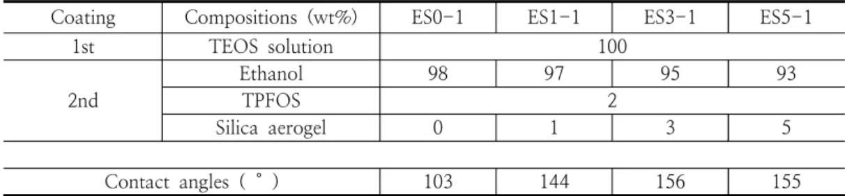 Table  5.  Compositions  of  hydrophilic  TEOS  coating  solution