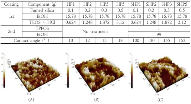 Table  7.  Water  contact  angle  of  glass  coated  with  HP  and  SHP  series  coating  solutions  containing  hydrophilic  fumed  silica
