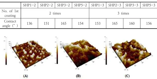 Table  8.  Water  contact  angle  of  glasses  repeatedly  coated  with  SH  coating  solution  and  finally  with  TPFOS