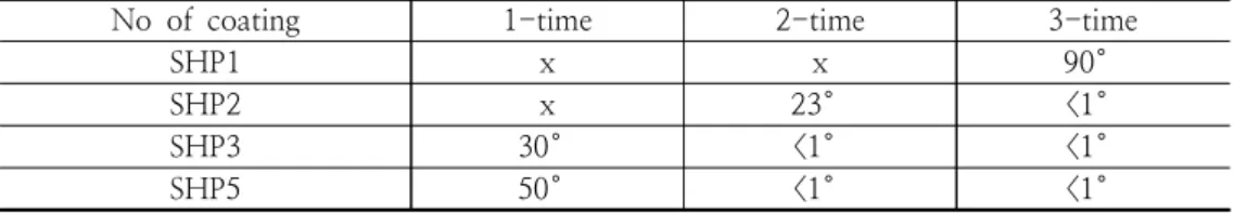 Table  9.  Sliding  angles  of  glasses  double  coated  with  SH  series  coating  solution  and  subsequently  with  TPFOS  solution