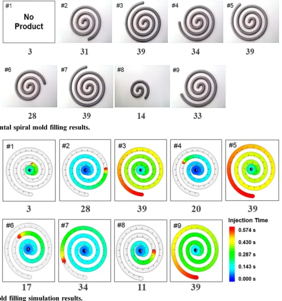 Fig. 5. Spiral mold filling simulation results.