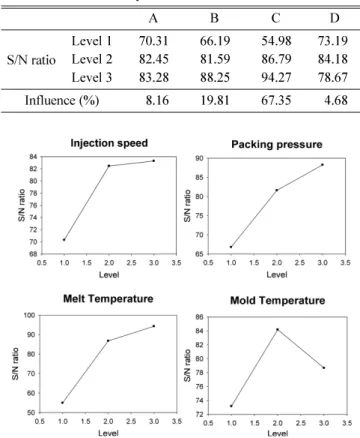 Table 4. S/N ratio analysis of experiment
