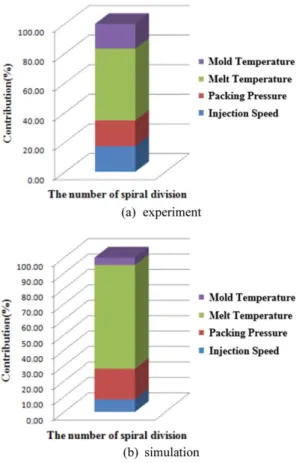 Fig. 8. Influence factor analysis for (a) experiment and (b) simulation.