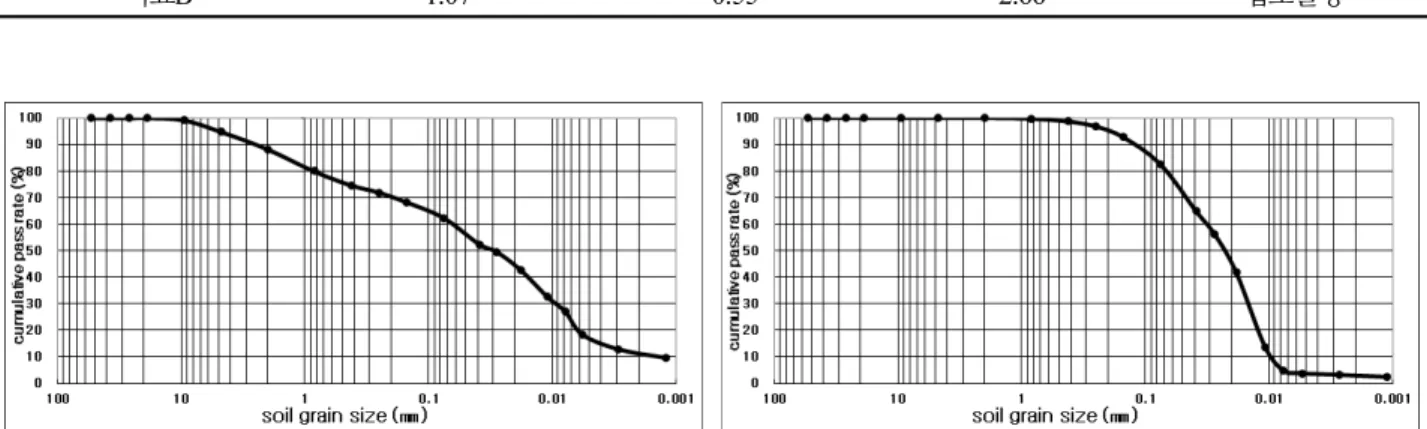 Fig. 4.  Particle diameter curve of sample A Fig. 5.  Particle diameter curve of sample B
