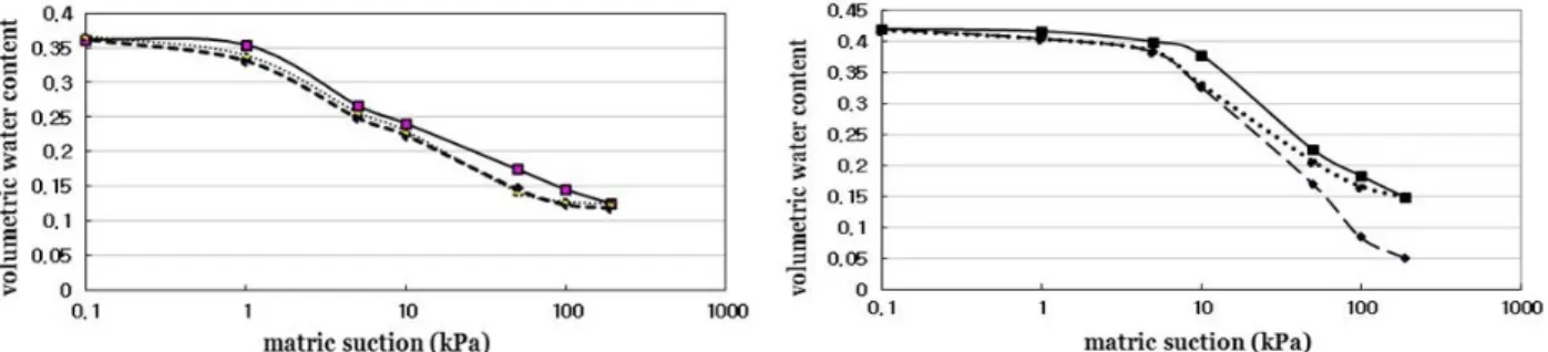 Fig. 6.  Soil-water characteristic curve for sample A Fig. 7.  Soil-water characteristic curve for sample B