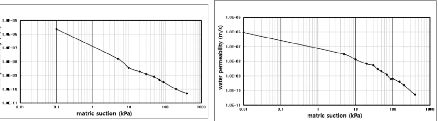 Fig. 8.  Unsaturated permeability coefficient for sample A Fig. 9.  Unsaturated permeability coefficient for sample B