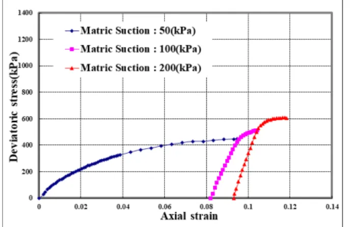 Table 5.  Deviatoric stress for matric suction