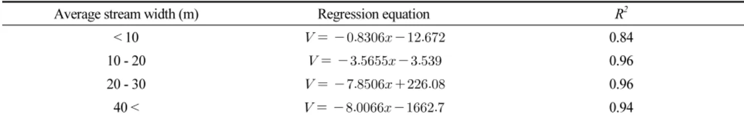 Table 1.  Regression equation between stream length and sediment discharge classified by average stream width(Seo et al.,  2018)