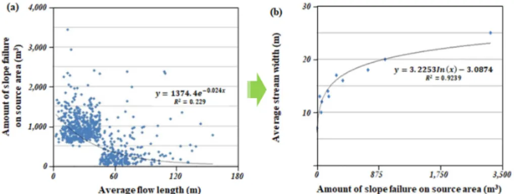 Fig. 1.  Relationship of between average flow length and amount of slope failure on source area and between slope failure  on source area and average stream width