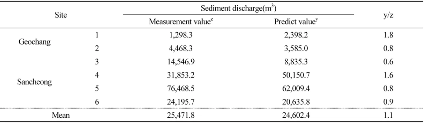 Table 2.  Results of comparison between measurement value and predict value on sediment discharge by debris flow
