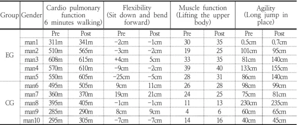 Table  6.  Pre-Post  test  result