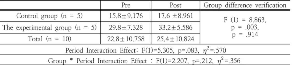 Table  9.  Analysis  of  repeated  measures  of  Muscle  function