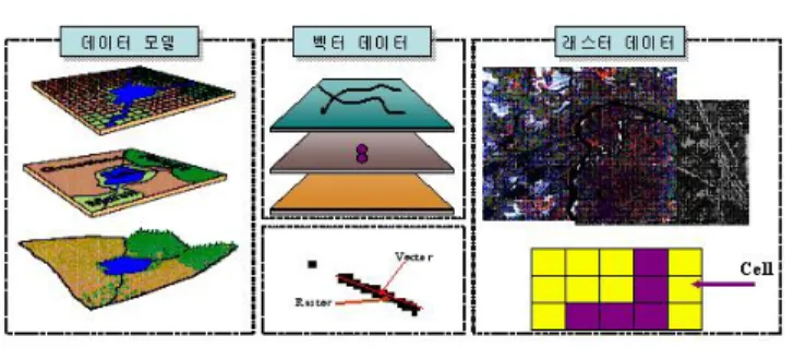 그림  9.  도시  내  속성정보의  중첩을  통한  DB구축     이러한  U-기반의  기술을  바탕으로  도시에너지  소비특 성의  평가뿐만  아니라  친환경  건축  및  도시계획,  도시설 비계획에  따른  도시  에너지  소비  구조  개선  등의  효과까 지  검증할  수  있으므로  친환경  도시-건축계획의  가이드라 인  수립에  있어  유효한  것으로  판단된다