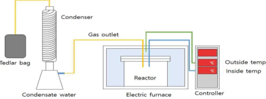 Fig  1.  Schematic  diagram  of  torrefaction  reactor.