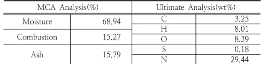 Table  1.  Physical  and  chemical  composition  of  livestock  manure MCA  Analysis(%) Ultimate  Analysis(wt%)