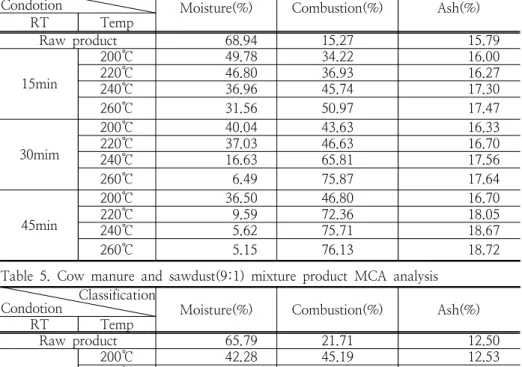 Table  5.  Cow  manure  and  sawdust(9:1)  mixture  product  MCA  analysis Classification