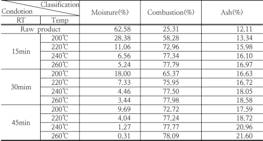 Table  8.  Cow  manure  and  fallen  leaves(8:2)  mixture  product  MCA  analysis Classification