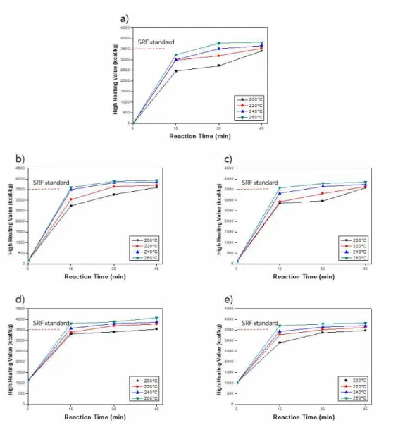 Fig  3.  High  heating  value(HHV)  analysis  of  torrefied  products  a)  cow  manure,  b)  cow  manure  and  sawdust  mixture(9:1),  c)  cow  manure  and  fallen  leaves  mixture(9:1),  d)  cow  manure  and  sawdust  mixture(8:2),  e)  cow  manure  and  