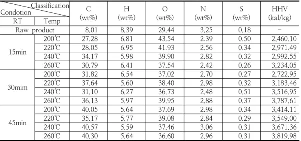 Table  9.  HHV  and  ultimate  analysis  of  torrefied  products  from  cow  manure Classification Condotion C  (wt%) H (wt%) O (wt%) N (wt%) S (wt%) HHV (kal/kg) RT Temp Raw  product 8.01 8.39 29.44 3.25 0.18  -15min 200℃ 27.28 6.81 43.54 2.39 0.50 2,460.