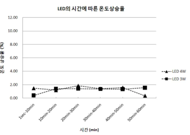 표  4.  조명에  의한  발열량 램프  종류 실험 시간  (min) 실내온도 변화량 (℃) 발열량(W) 백열전구  25W 60 20.1 0.41  백열전구  40W 60 30.4 0.63  백열전구  60W 60 37 0.76  형광램프  7W 60 6.4 0.13  형광램프  9W 60 8.0 0.16  형광램프  11W 60 10.1 0.21  할로겐  25W 60 20.7 0.43  할로겐  40W 60 26.9 0.55  할로겐  60W 60 