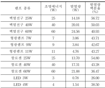 표  5.  실험체의  열  손실량 램프종류 외기온도 (℃) 실험  후  내부온도(℃) 내·  외부의 온도차(℃) 열손실량(W) 백열전구  25W 21.7 43.8  22.1 13.77  백열전구  40W 21.8 52.9  31.1 19.38  백열전구  60W 22.1 60.3  38.2 23.80  형광램프  7W 22.4 27.1  4.7 2.93  형광램프  9W 22.4 28.3  5.9 3.68  형광램프  11W 22.1 29.4 7.3 4