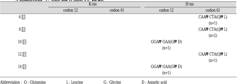 Table 4. Model for Action of ras genes