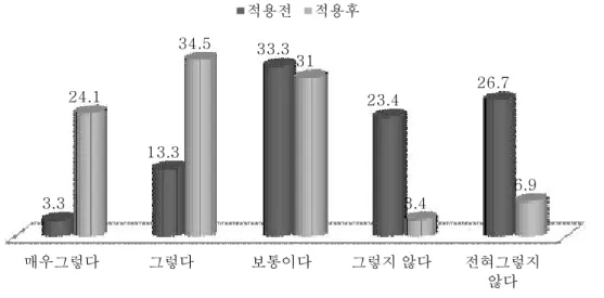그림 3. 수업만족도 조사 결과 매우그렇다 그렇다 보통이다 그렇지 않다 전혀그렇지 않다3.313.333.323.426.724.134.5313.4 6.9적용전적용후 나