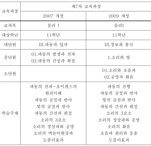 표  1.  교과과정에  따른  파동과  입자  단원의  목차  비교. 교육과정 제7차  교육과정 2007  개정 2009  개정 교과목 물리  I 물리I 대상학년 11학년 11학년 대단원 III.파동과  입자 III.정보와  통신 중단원 01.파동의  발생과  전파  02.파동의  간섭과  회절 1.소리와  빛 소단원 01.소리와  초음파 02.공명과  화음 학습주제 파동의  전파-호이겐스의 원리이해파동의  굴절과  반사빛의  굴절과  반사파동의  간선