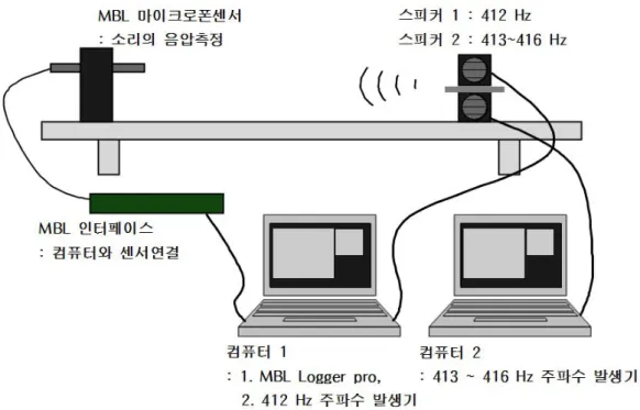 그림  9.  맥놀이  현상  실험  장치  모식도. 컴퓨터  인터페이스를  사용하여  맥놀이  현상을  탐구해  본다.        압력이  변화함에  따라  음파는  공간의  평균  압력보다  높아졌다  낮아졌다    한 다