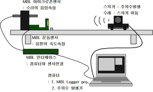 그림  13.  도플러  효과  실험  장치  모식도  1. ①  PASCO사의  가속구름판을  사용하여  실험도와  같이  마이크로폰센서와  스피커,  컴퓨터를  연결한다