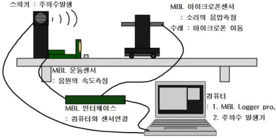 그림  14.  도플러  효과  실험  장치  모식도  2.2)  음원  정지,  관측자가  움직일  때      정지한  음원(수레에  실린  스피커)과  움직이는  관측자(마이크로폰센서)로 MBL을  이용한  소리의  도플러  효과  구현  실험은  그림  14와  같은  실험  장치  모식도를  토대로  실험을  구성한다